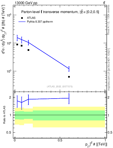 Plot of ttbar.pt in 13000 GeV pp collisions