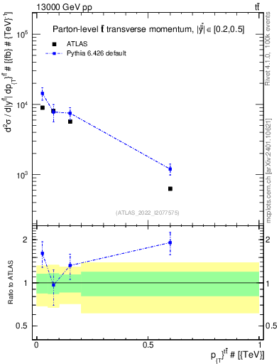 Plot of ttbar.pt in 13000 GeV pp collisions