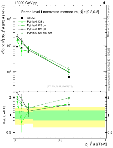 Plot of ttbar.pt in 13000 GeV pp collisions