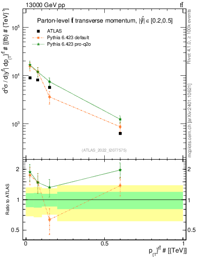 Plot of ttbar.pt in 13000 GeV pp collisions