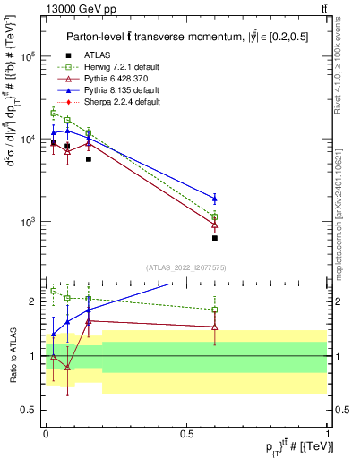 Plot of ttbar.pt in 13000 GeV pp collisions