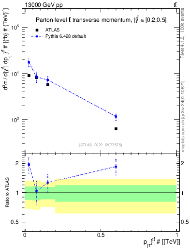Plot of ttbar.pt in 13000 GeV pp collisions