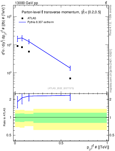 Plot of ttbar.pt in 13000 GeV pp collisions
