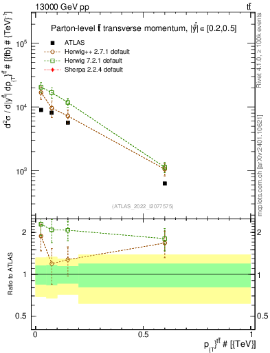 Plot of ttbar.pt in 13000 GeV pp collisions