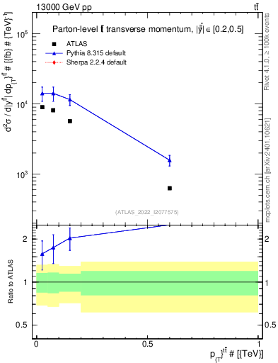 Plot of ttbar.pt in 13000 GeV pp collisions