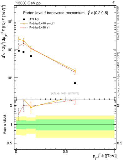 Plot of ttbar.pt in 13000 GeV pp collisions