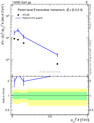 Plot of ttbar.pt in 13000 GeV pp collisions
