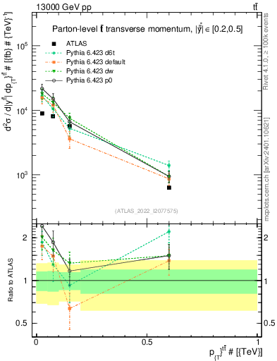 Plot of ttbar.pt in 13000 GeV pp collisions