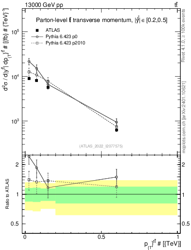 Plot of ttbar.pt in 13000 GeV pp collisions