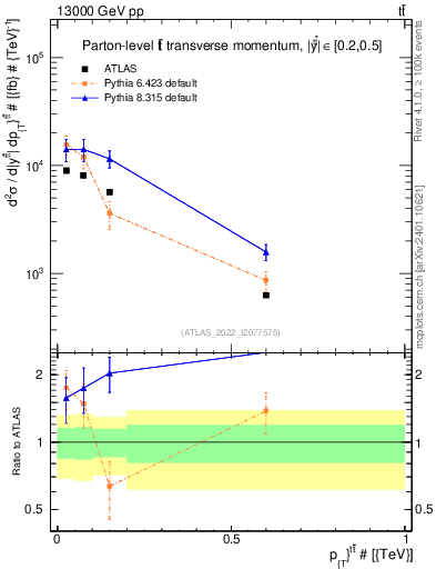 Plot of ttbar.pt in 13000 GeV pp collisions