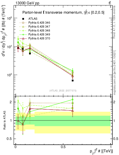 Plot of ttbar.pt in 13000 GeV pp collisions