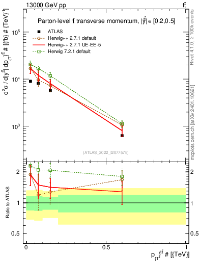 Plot of ttbar.pt in 13000 GeV pp collisions