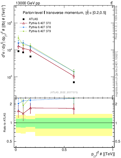 Plot of ttbar.pt in 13000 GeV pp collisions