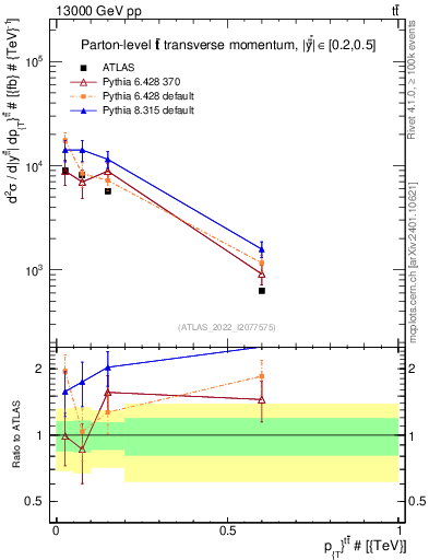 Plot of ttbar.pt in 13000 GeV pp collisions