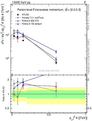 Plot of ttbar.pt in 13000 GeV pp collisions