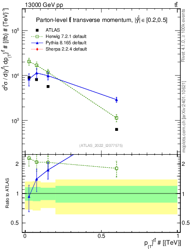 Plot of ttbar.pt in 13000 GeV pp collisions