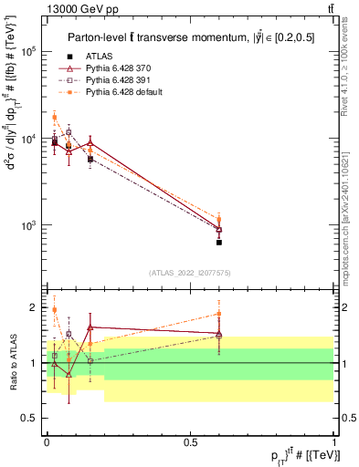 Plot of ttbar.pt in 13000 GeV pp collisions