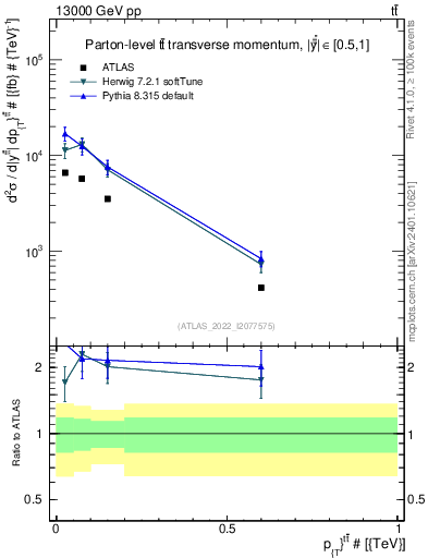 Plot of ttbar.pt in 13000 GeV pp collisions