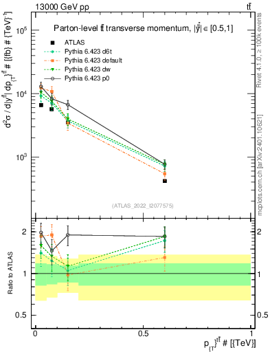 Plot of ttbar.pt in 13000 GeV pp collisions