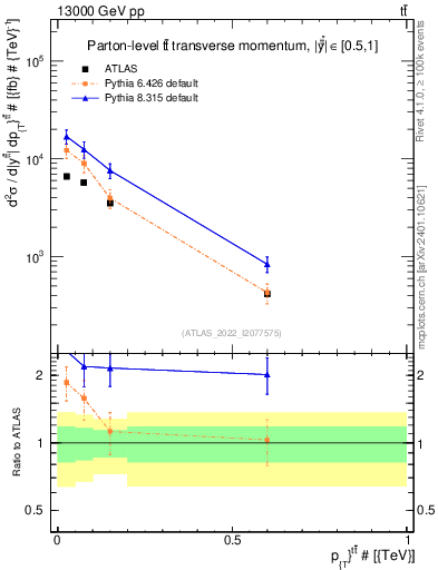 Plot of ttbar.pt in 13000 GeV pp collisions