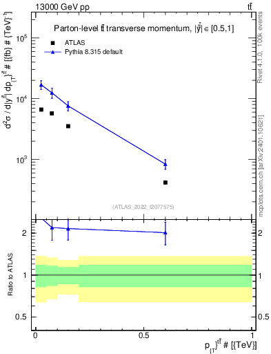 Plot of ttbar.pt in 13000 GeV pp collisions