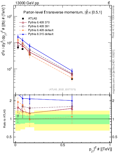 Plot of ttbar.pt in 13000 GeV pp collisions