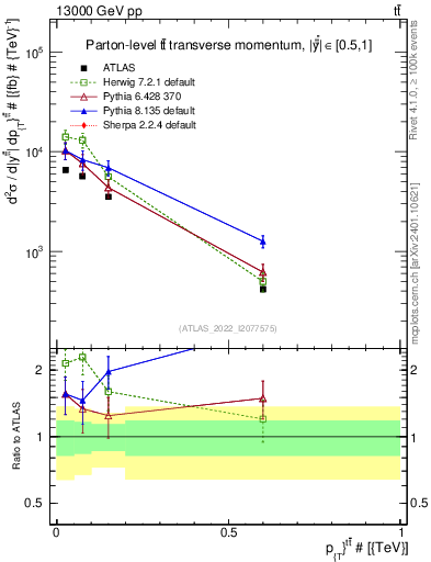 Plot of ttbar.pt in 13000 GeV pp collisions