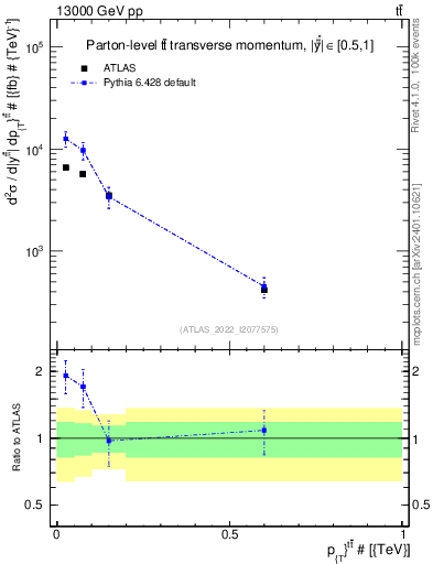 Plot of ttbar.pt in 13000 GeV pp collisions