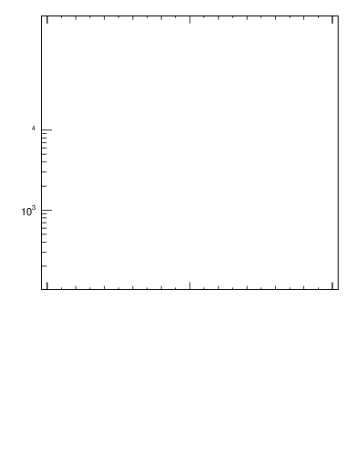 Plot of ttbar.pt in 13000 GeV pp collisions