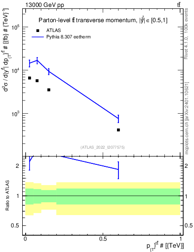 Plot of ttbar.pt in 13000 GeV pp collisions