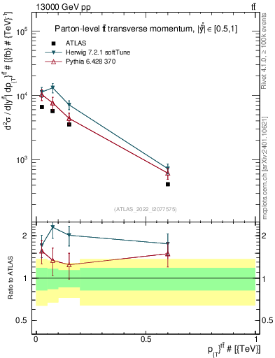 Plot of ttbar.pt in 13000 GeV pp collisions