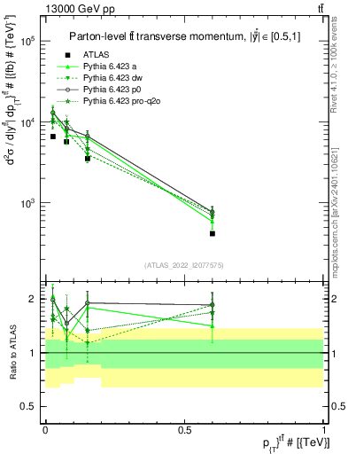 Plot of ttbar.pt in 13000 GeV pp collisions