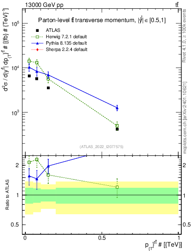 Plot of ttbar.pt in 13000 GeV pp collisions