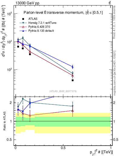 Plot of ttbar.pt in 13000 GeV pp collisions