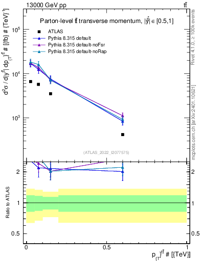 Plot of ttbar.pt in 13000 GeV pp collisions