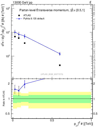 Plot of ttbar.pt in 13000 GeV pp collisions