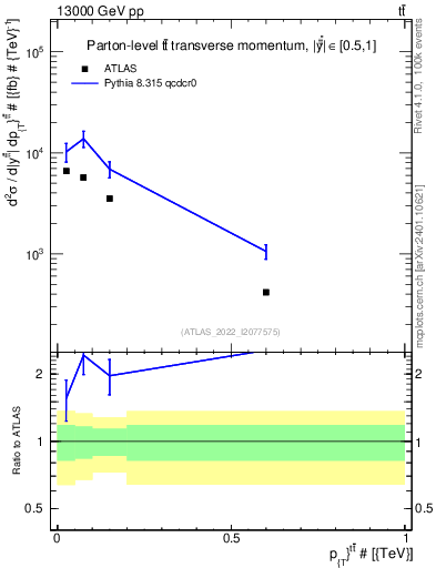 Plot of ttbar.pt in 13000 GeV pp collisions