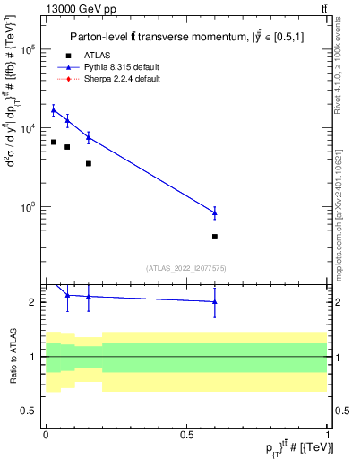 Plot of ttbar.pt in 13000 GeV pp collisions