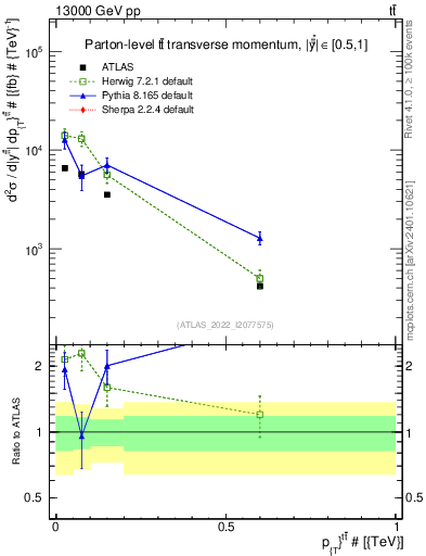 Plot of ttbar.pt in 13000 GeV pp collisions