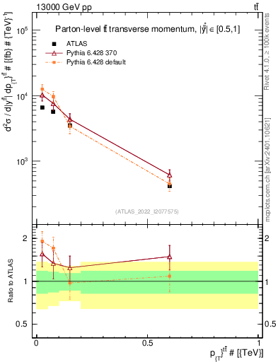 Plot of ttbar.pt in 13000 GeV pp collisions