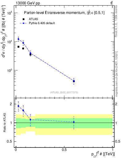 Plot of ttbar.pt in 13000 GeV pp collisions