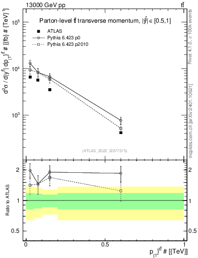 Plot of ttbar.pt in 13000 GeV pp collisions