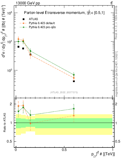 Plot of ttbar.pt in 13000 GeV pp collisions