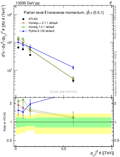 Plot of ttbar.pt in 13000 GeV pp collisions