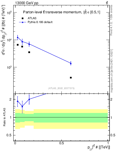 Plot of ttbar.pt in 13000 GeV pp collisions