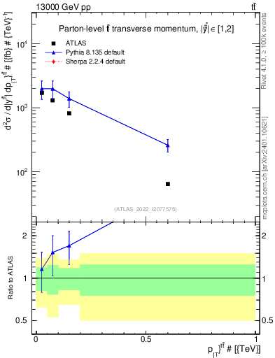 Plot of ttbar.pt in 13000 GeV pp collisions