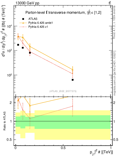 Plot of ttbar.pt in 13000 GeV pp collisions