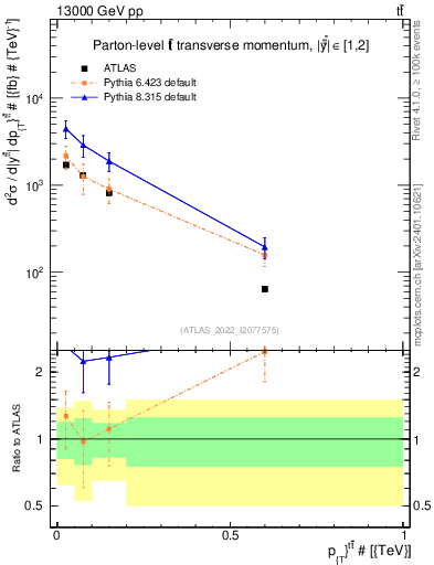Plot of ttbar.pt in 13000 GeV pp collisions