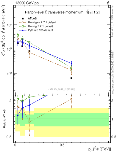 Plot of ttbar.pt in 13000 GeV pp collisions