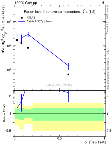 Plot of ttbar.pt in 13000 GeV pp collisions